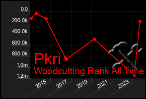 Total Graph of Pkri