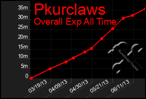 Total Graph of Pkurclaws