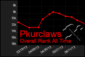 Total Graph of Pkurclaws