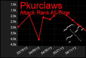 Total Graph of Pkurclaws
