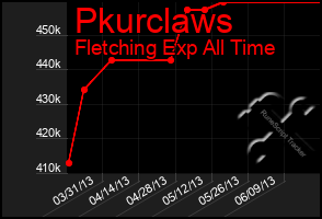 Total Graph of Pkurclaws