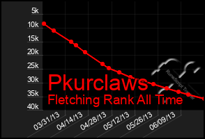 Total Graph of Pkurclaws