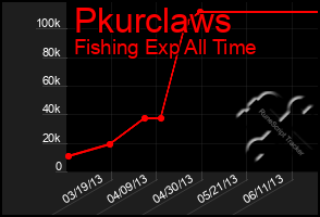 Total Graph of Pkurclaws