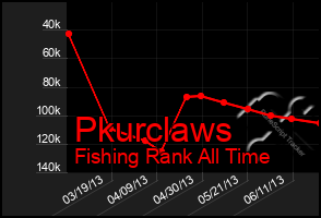 Total Graph of Pkurclaws