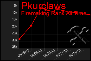 Total Graph of Pkurclaws