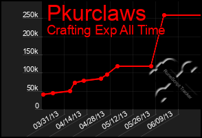 Total Graph of Pkurclaws