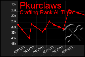 Total Graph of Pkurclaws