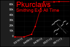Total Graph of Pkurclaws