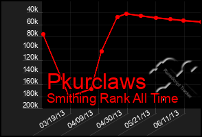 Total Graph of Pkurclaws