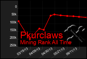 Total Graph of Pkurclaws