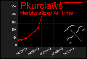 Total Graph of Pkurclaws