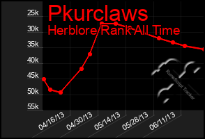 Total Graph of Pkurclaws