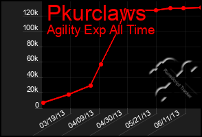 Total Graph of Pkurclaws