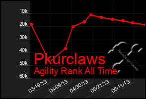 Total Graph of Pkurclaws