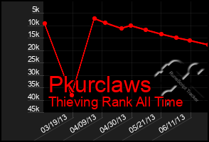 Total Graph of Pkurclaws
