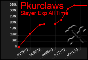 Total Graph of Pkurclaws