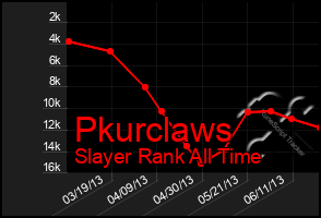 Total Graph of Pkurclaws