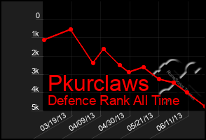 Total Graph of Pkurclaws