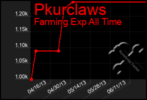 Total Graph of Pkurclaws