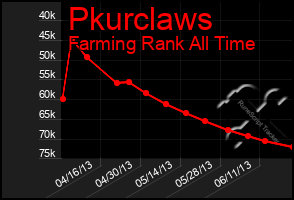 Total Graph of Pkurclaws