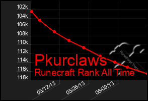 Total Graph of Pkurclaws