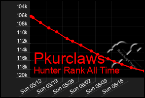 Total Graph of Pkurclaws