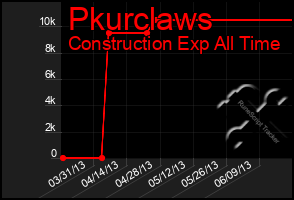 Total Graph of Pkurclaws