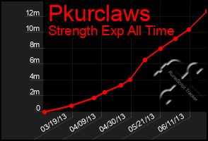 Total Graph of Pkurclaws