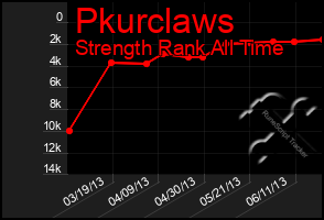 Total Graph of Pkurclaws