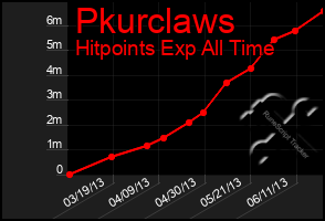 Total Graph of Pkurclaws
