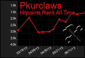 Total Graph of Pkurclaws