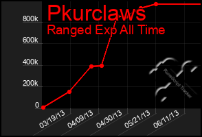 Total Graph of Pkurclaws