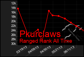 Total Graph of Pkurclaws