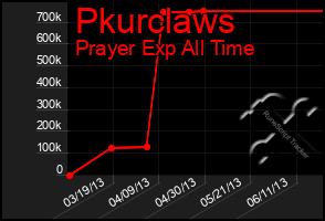 Total Graph of Pkurclaws