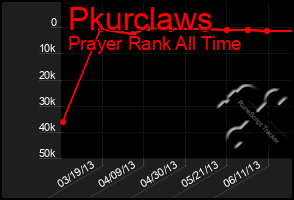 Total Graph of Pkurclaws