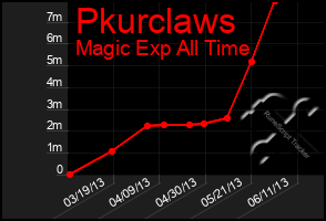 Total Graph of Pkurclaws