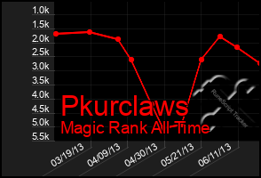 Total Graph of Pkurclaws