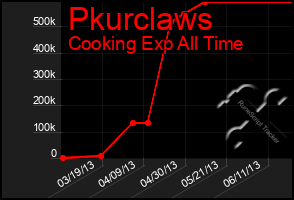 Total Graph of Pkurclaws