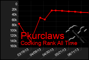 Total Graph of Pkurclaws