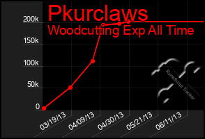 Total Graph of Pkurclaws