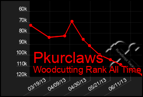 Total Graph of Pkurclaws