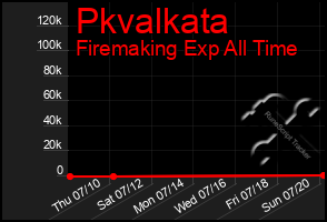 Total Graph of Pkvalkata