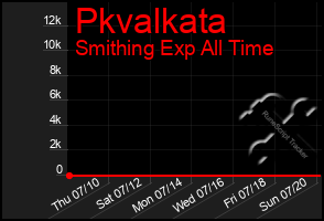 Total Graph of Pkvalkata
