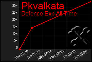 Total Graph of Pkvalkata