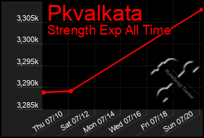 Total Graph of Pkvalkata