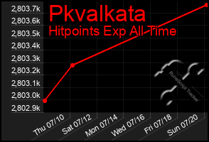 Total Graph of Pkvalkata
