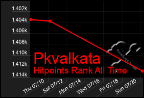 Total Graph of Pkvalkata