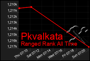 Total Graph of Pkvalkata
