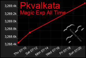 Total Graph of Pkvalkata