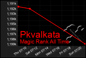 Total Graph of Pkvalkata